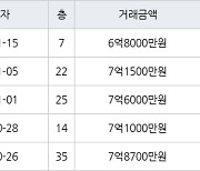 부산 화명동 화명롯데캐슬카이저 115㎡ 6억8000만원에 거래