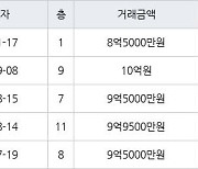 서울 화곡동 강서힐스테이트아파트 59㎡ 8억5000만원에 거래