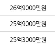 서울 목동 목동5단지 115㎡ 25억9000만원에 거래