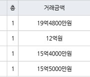 서울 목동 목동1단지 96㎡ 19억4800만원에 거래