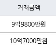 서울 행당동 행당한진타운 59㎡ 9억9800만원에 거래