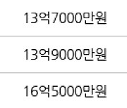 서울 성수동2가 성수아이파크 84㎡ 13억7000만원에 거래