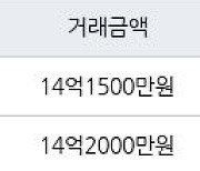 서울 상왕십리동 텐즈힐2구역 84㎡ 14억1500만원에 거래