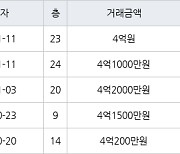 인천 간석동 간석 금호어울림 아파트 84㎡ 4억2000만원에 거래