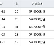 수원 정자동 수원SK스카이뷰 59㎡ 5억8000만원에 거래