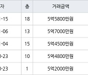 수원 망포동 동수원자이1차 84㎡ 5억4500만원에 거래