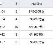 수원 천천동 비단마을베스트타운아파트 85㎡ 5억7000만원에 거래