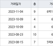 수원 망포동 동수원자이1차 126㎡ 6억1500만원에 거래