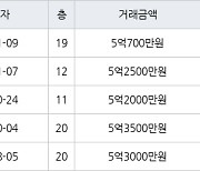 인천 연수동 연수우성1차 133㎡ 5억2500만원에 거래