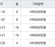 수원 영통동 영통벽적골주공9 59㎡ 4억6000만원에 거래