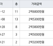 인천 논현동 논현소래마을풍림 59㎡ 2억5300만원에 거래