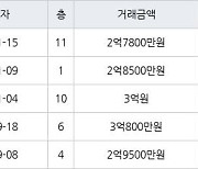 인천 동춘동 동춘 무지개마을아파트 59㎡ 2억8500만원에 거래