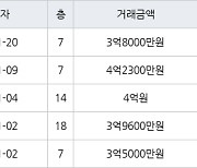 수원 원천동 원천레이크파크 59㎡ 4억2300만원에 거래