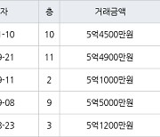 수원 인계동 래미안노블클래스1단지2단지 59㎡ 5억4500만원에 거래