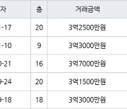 수원 조원동 조원주공뉴타운2단지 59㎡ 3억3000만원에 거래