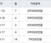 인천 청라동 청라제일풍경채 115㎡ 6억3000만원에 거래