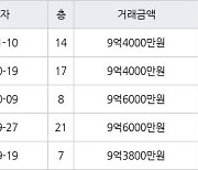 수원 망포동 힐스테이트 영통아파트 84㎡ 9억4000만원에 거래