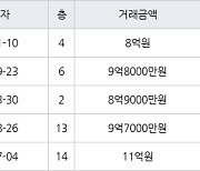 성남 단대동 성남단대푸르지오 114㎡ 8억원에 거래