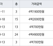 인천 신현동 루원e편한세상하늘채 60㎡ 4억1900만원에 거래