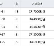 수원 영통동 영통벽적골롯데 49㎡ 3억7000만원에 거래