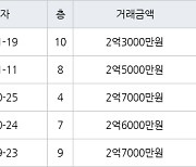 인천 동춘동 동춘풍림2차아파트 45㎡ 2억5000만원에 거래