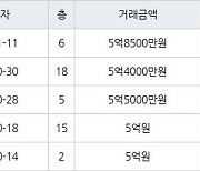 인천 논현동 논현한화에코메트로5단지 84㎡ 5억8500만원에 거래