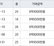 하남 망월동 하남미사강변부영아파트 84㎡ 8억6500만원에 거래