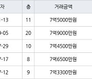 수원 망포동 영통아이파크캐슬2단지 아파트 75㎡ 7억5000만원에 거래