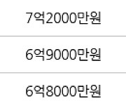 수원 매탄동 매탄주공5단지 53㎡ 7억8000만원에 거래