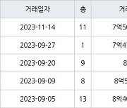 하남 창우동 하남은행 102㎡ 7억5000만원에 거래