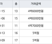 수원 영통동 영통벽적골두산한신 59㎡ 4억6000만원에 거래