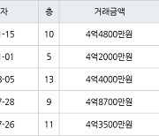 고양 장항동 장항호수마을2단지현대 59㎡ 4억4800만원에 거래