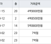 인천 가좌동 가좌 한신휴플러스아파트 114㎡ 4억9000만원에 거래