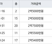 인천 마전동 마전동아 84㎡ 2억5000만원에 거래