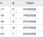 수원 매탄동 매탄위브하늘채 84㎡ 6억7000만원에 거래