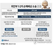 [사설] 위안부 항소심 日배상 판결, `제2징용공 파문` 돼선 안 된다