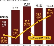 저축銀 옥죄기… 브릿지론, PF규제 받는다