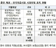 37.4조원 규모 자금시장 안정 조치 1년 연장