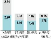 4대 금융, 보유 부동산 11.7조…'상생' 방안에 활용될지 주목