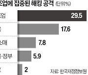 TSMC·도요타 공장도 뚫렸다…해킹피해 3건 중 1건은 제조업