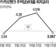 카카오뱅크 주담대도 연 3%대로 하락…"가계부채는 어쩌나"