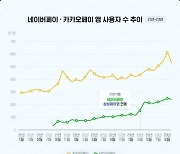 간편결제 시장서 '카카오 VS 네이버' 승자는?