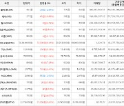 가상화폐 세이 40원 상승한 277원에 거래