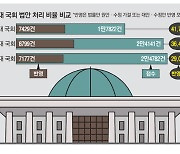 130개 민생법안 삼킨 '탄핵 진흙탕싸움'