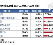 신용점수 900점 고신용자, 저축銀 문 두드린다…1년 새 비중 늘었다