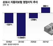 받을 보험료↓ 줄 공임비는↑···손보사 "車보험 손해율 방어 어렵다"