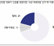 ‘이준석 신당’ 지지의향 없다 69%…민주 ‘위성정당 방지법’ 贊 31%〈 反 40%