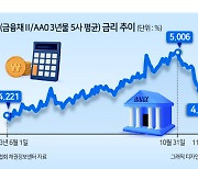 장·단기금리 ‘미스매치’에 찬밥 된 여전채