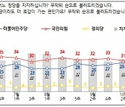 국힘 3%p 오른 34%…민주당 1%p 내린 27% [NBS]