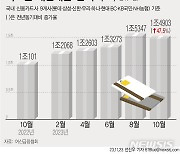 빚으로 빚 막는 '카드론 대환대출' 1년 새 50% 급증